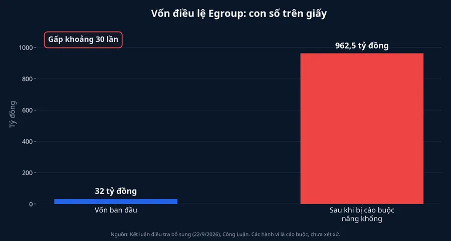 Vốn điều lệ Egroup trước và sau khi bị cáo buộc nâng khống