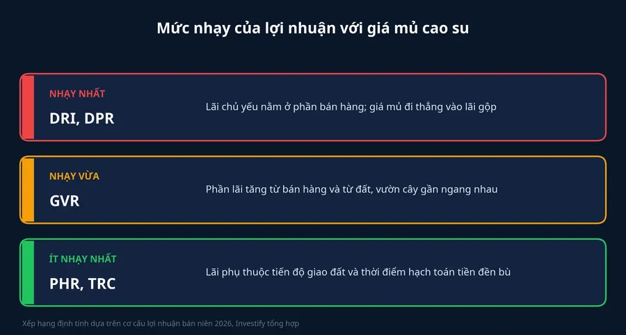 Xếp hạng mức nhạy của lợi nhuận với giá mủ cao su