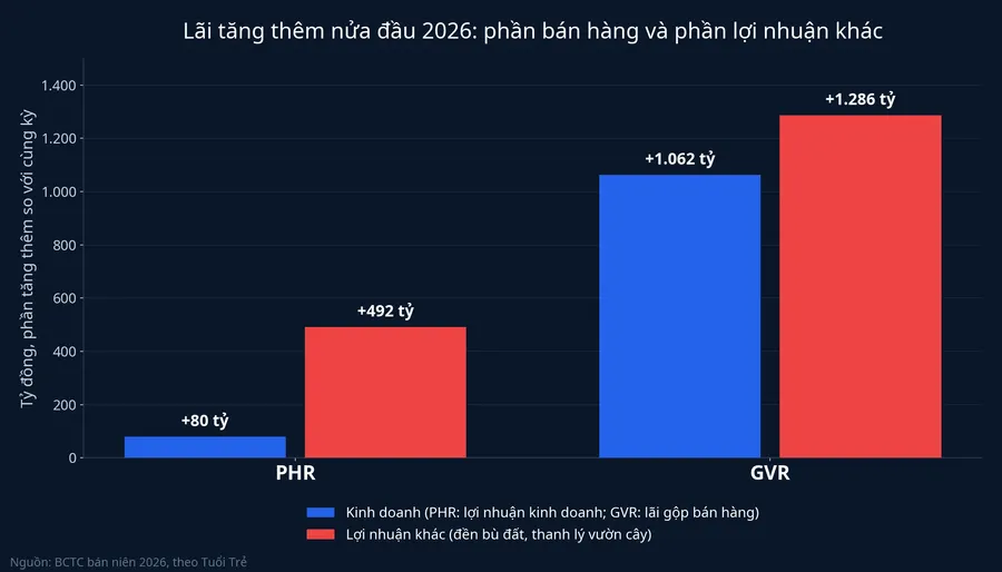 Phần lợi nhuận tăng thêm nửa đầu 2026 của PHR và GVR theo nguồn