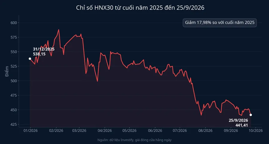 Diễn biến chỉ số HNX30 từ cuối năm 2025 đến 25/9/2026