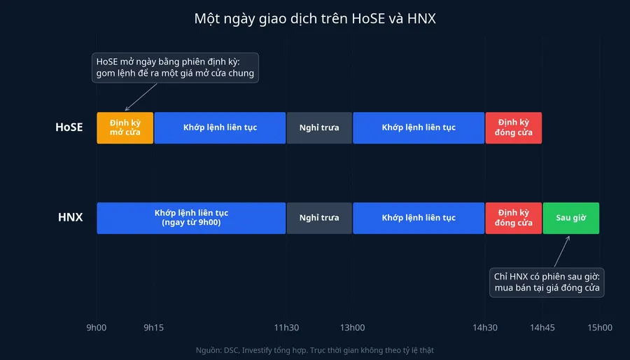 So sánh các phiên trong một ngày giao dịch trên HoSE và HNX