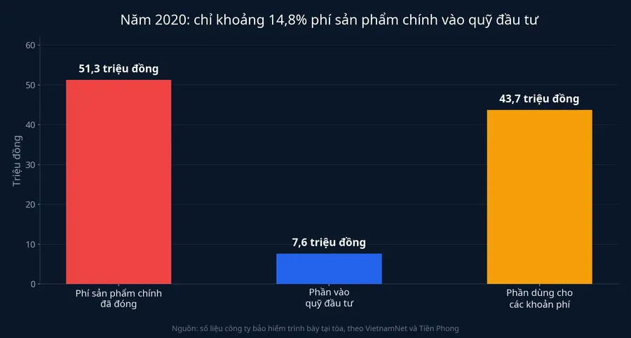 Biểu đồ phân bổ phí năm 2020: 51,3 triệu đồng phí sản phẩm chính, 7,6 triệu vào quỹ đầu tư, 43,7 triệu cho các khoản phí