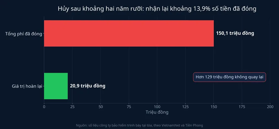 Biểu đồ so sánh tổng phí đã đóng hơn 150,1 triệu đồng với giá trị hoàn lại hơn 20,9 triệu đồng