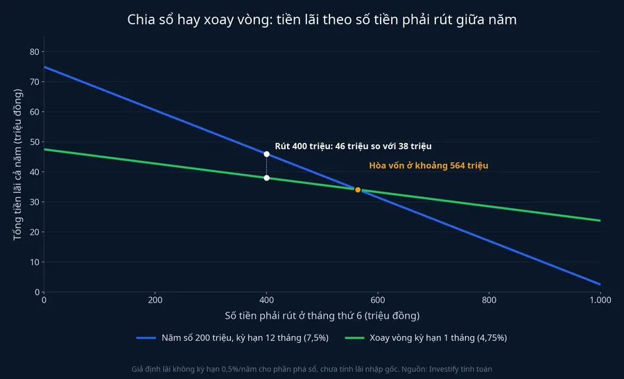 Tổng tiền lãi cả năm theo số tiền phải rút ở tháng thứ sáu