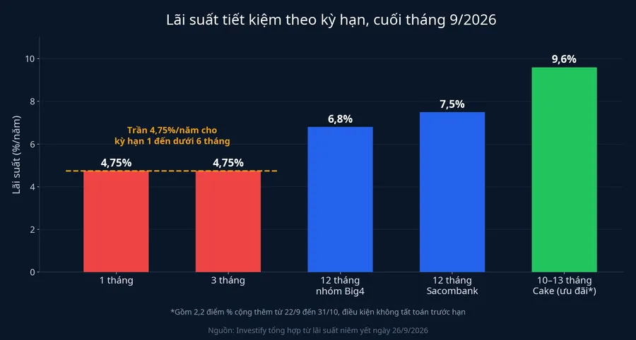 Lãi suất tiết kiệm theo kỳ hạn cuối tháng 9/2026