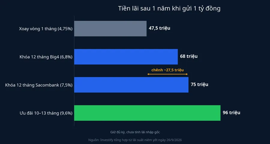 Tiền lãi sau một năm khi gửi 1 tỷ đồng theo từng cách