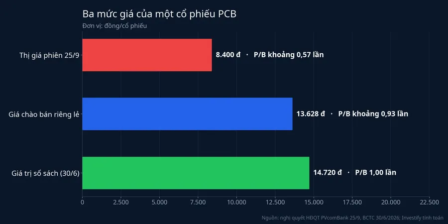 Ba mức giá của cổ phiếu PCB: thị giá, giá chào bán và giá trị sổ sách