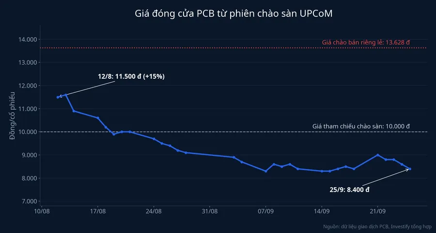 Giá đóng cửa cổ phiếu PCB từ phiên chào sàn 12/8 đến 25/9/2026