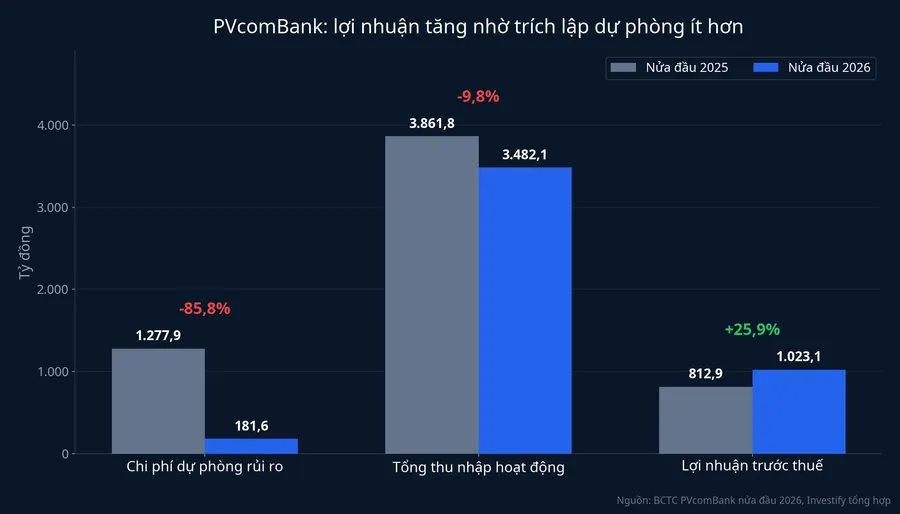 Kết quả kinh doanh nửa đầu 2025 và 2026 của PVcomBank