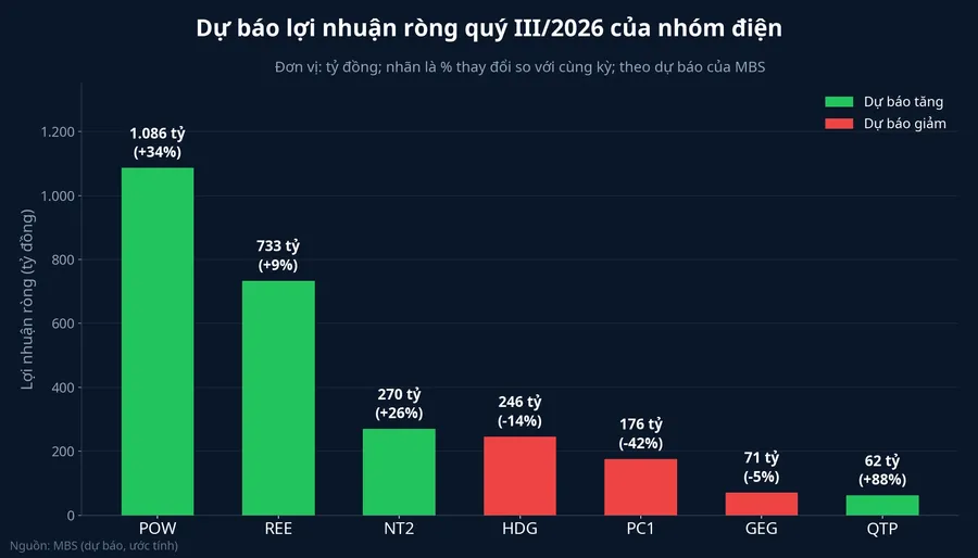 Dự báo lợi nhuận ròng quý III/2026 của POW, REE, NT2, HDG, PC1, GEG và QTP theo MBS