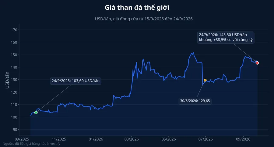 Diễn biến giá than đá thế giới từ tháng 9/2025 đến tháng 9/2026