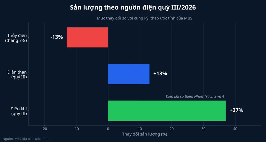 Mức thay đổi sản lượng thủy điện, điện than và điện khí quý III/2026 theo ước tính của MBS