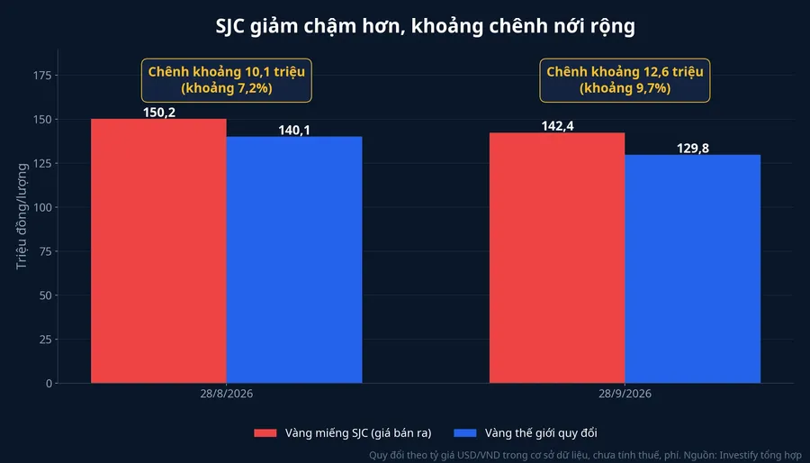 Giá bán vàng miếng SJC so với giá vàng thế giới quy đổi, 28/8 và 28/9/2026