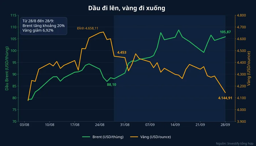 Giá dầu Brent và giá vàng thế giới từ đầu tháng 8 đến 28/9/2026