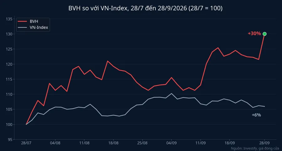 BVH tăng khoảng 30% trong khi VN-Index tăng khoảng 6% từ 28/7 đến 28/9