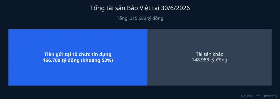 Cơ cấu tổng tài sản Bảo Việt tại 30/6/2026, tiền gửi chiếm khoảng 53%