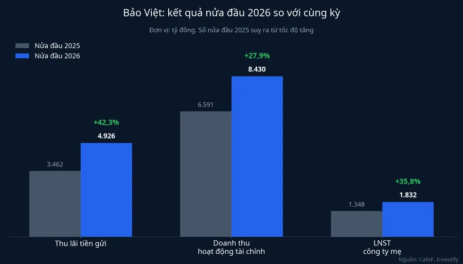Kết quả nửa đầu 2026 của Bảo Việt so với cùng kỳ