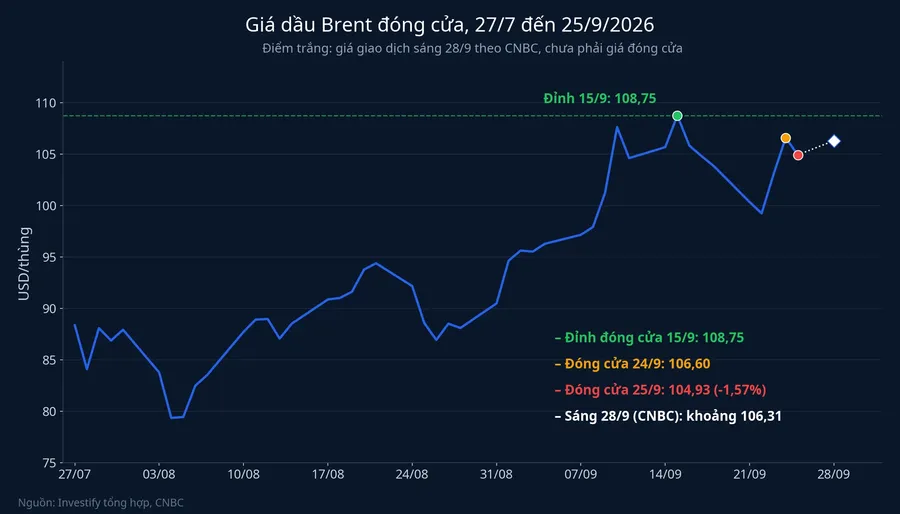 Giá dầu Brent đóng cửa từ 27/7 đến 25/9/2026