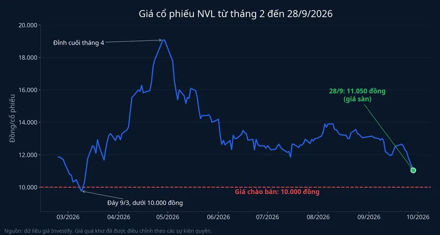 Giá cổ phiếu NVL từ tháng 2 đến 28/9/2026 so với giá chào bán 10.000 đồng