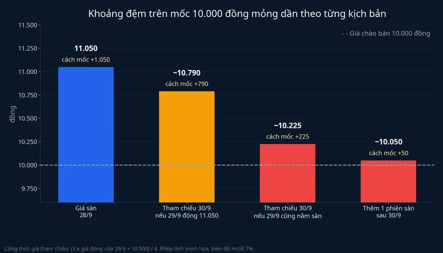 Các kịch bản giá tham chiếu NVL so với mốc 10.000 đồng