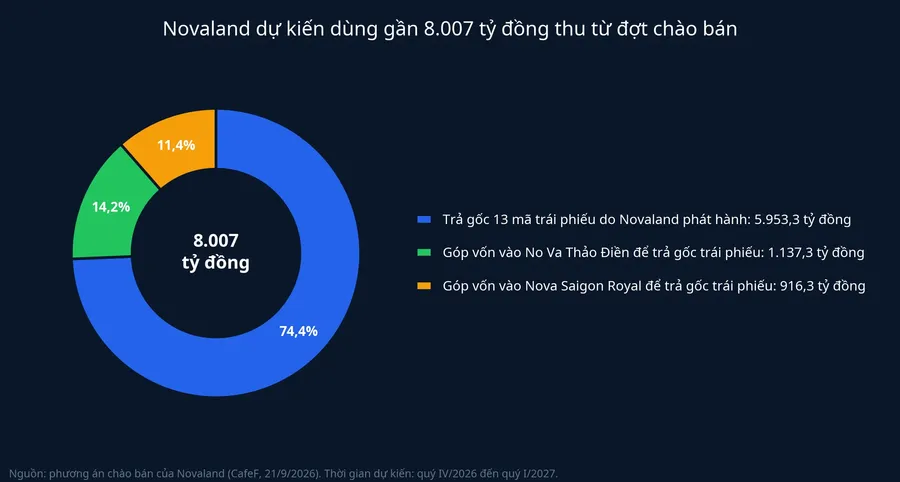 Phân bổ gần 8.007 tỷ đồng dự kiến thu từ đợt chào bán của Novaland