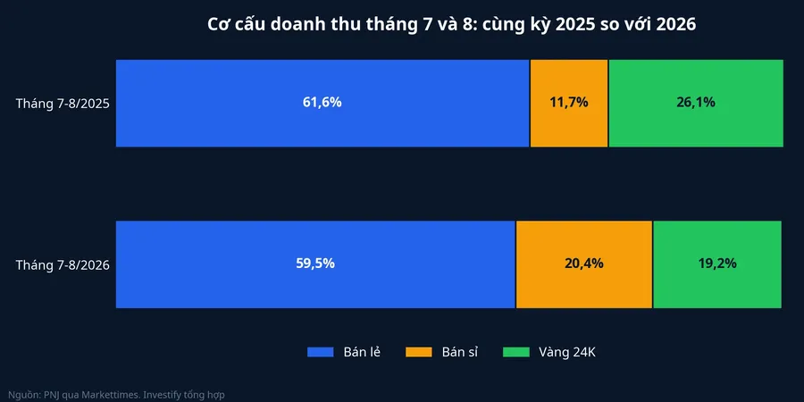 Cơ cấu doanh thu PNJ tháng 7 và 8: bán lẻ, bán sỉ và vàng 24K, năm 2025 so với 2026