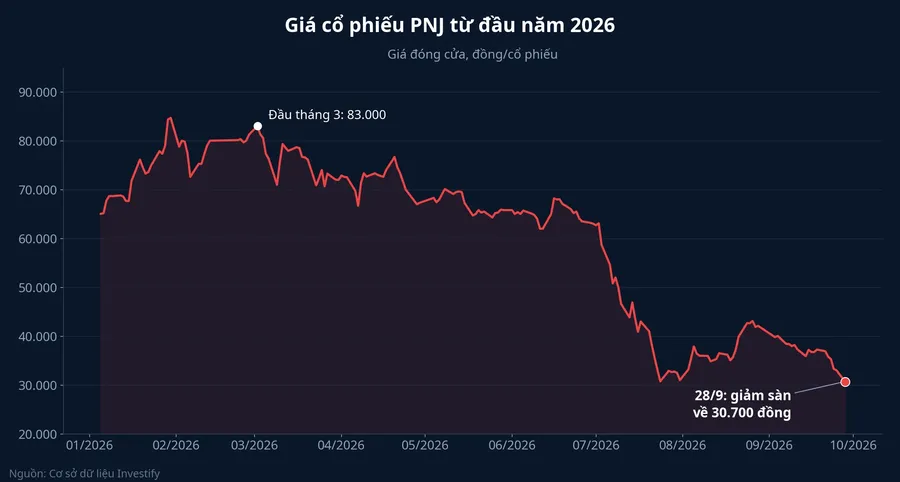 Giá cổ phiếu PNJ từ đầu năm 2026 đến phiên giảm sàn 28/9
