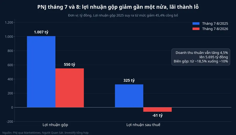 Lợi nhuận gộp và lợi nhuận sau thuế của PNJ tháng 7 và 8, năm 2025 so với 2026