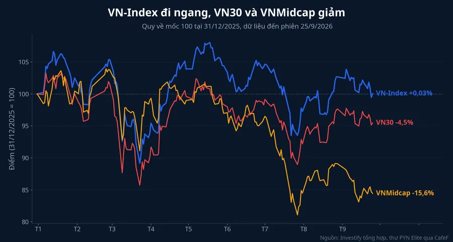 VN-Index, VN30 và VNMidcap quy về mốc 100 từ cuối năm 2025
