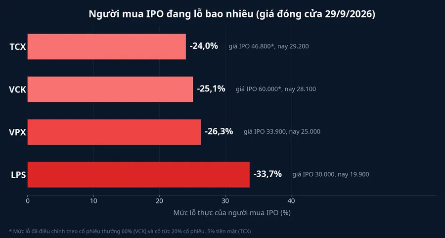 Mức lỗ thực của người mua IPO bốn cổ phiếu công ty chứng khoán tính đến 29/9/2026