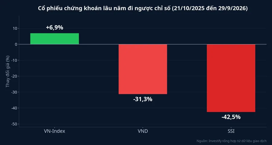 Diễn biến giá SSI, VND so với VN-Index từ 21/10/2025 đến 29/9/2026