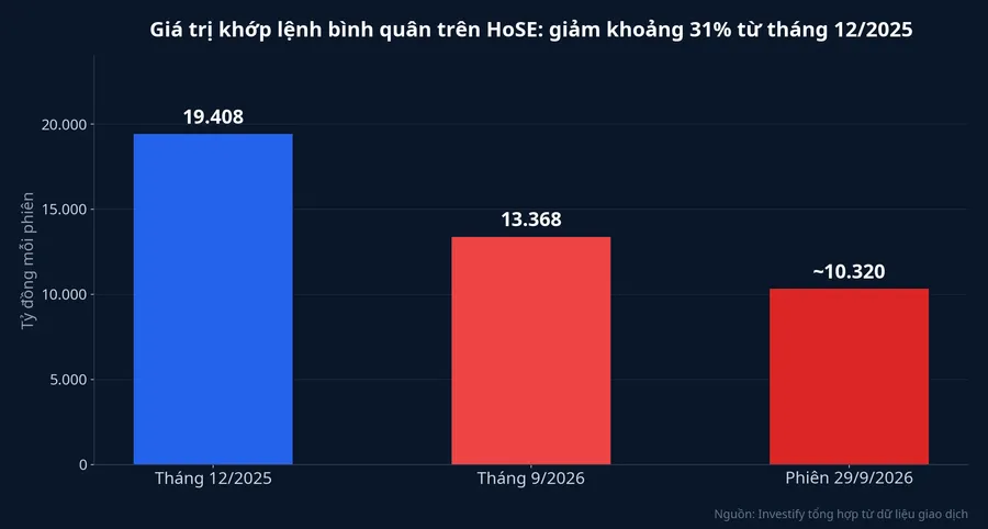 Giá trị khớp lệnh bình quân mỗi phiên trên HoSE giảm từ tháng 12/2025 đến tháng 9/2026