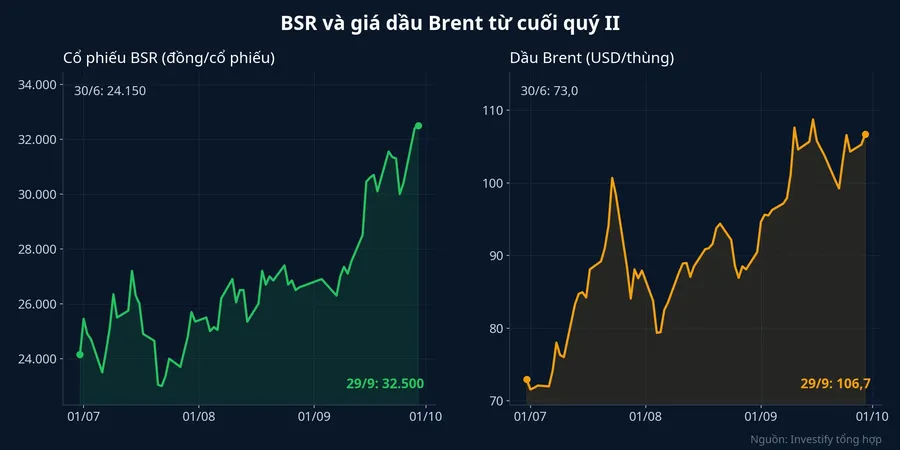 Diễn biến giá cổ phiếu BSR và giá dầu Brent từ 30/6 đến 29/9/2026
