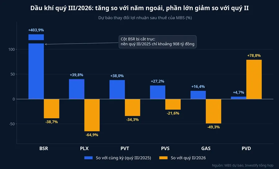Dự báo thay đổi lợi nhuận quý III/2026 của sáu doanh nghiệp dầu khí so với cùng kỳ và so với quý II