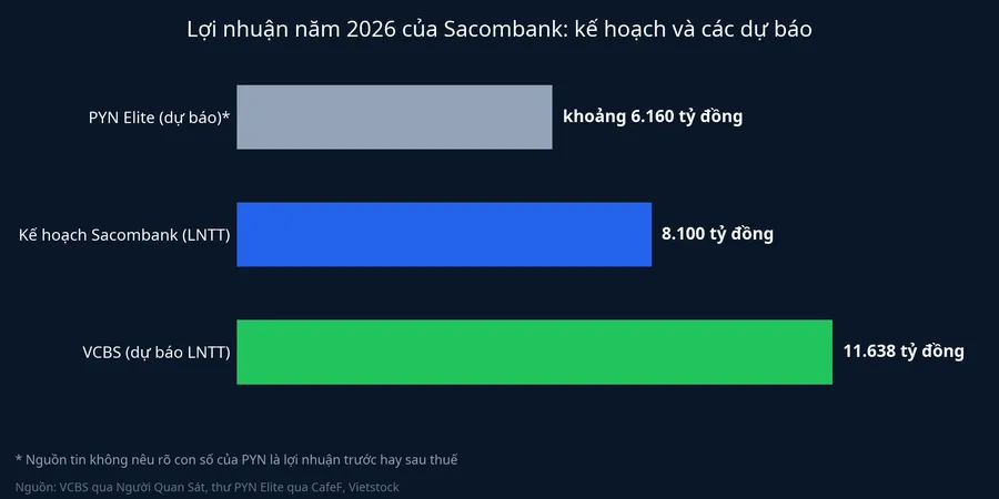 Lợi nhuận năm 2026 của Sacombank: kế hoạch và các dự báo