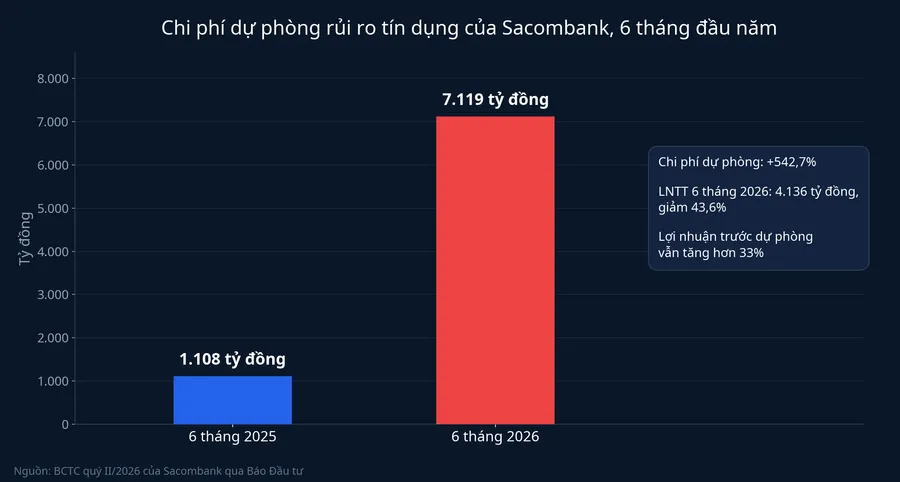 Chi phí dự phòng rủi ro tín dụng của Sacombank 6 tháng đầu năm