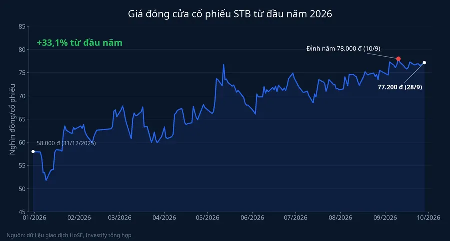 Giá đóng cửa cổ phiếu STB từ đầu năm 2026