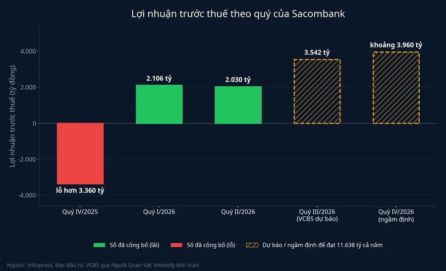 Lợi nhuận trước thuế theo quý của Sacombank