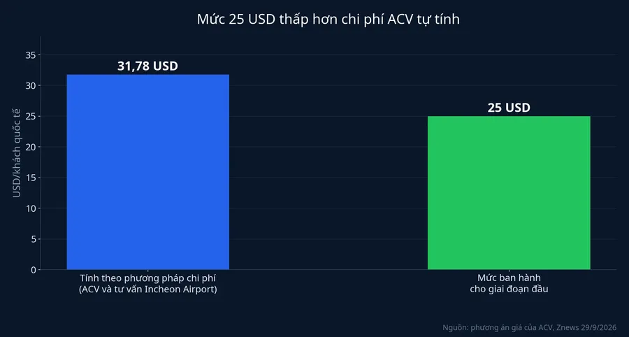 Mức giá tính theo chi phí so với mức ban hành cho giai đoạn đầu