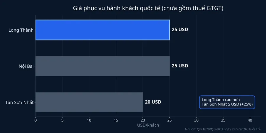 Giá phục vụ hành khách quốc tế tại Long Thành, Nội Bài và Tân Sơn Nhất