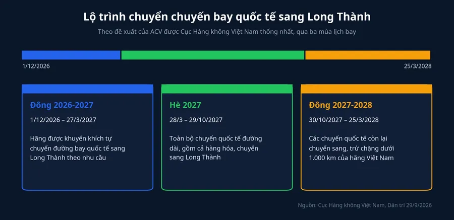 Lộ trình chuyển chuyến bay quốc tế từ Tân Sơn Nhất sang Long Thành