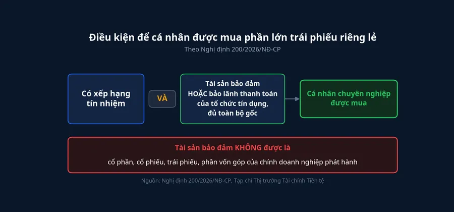 Điều kiện để cá nhân được mua trái phiếu riêng lẻ