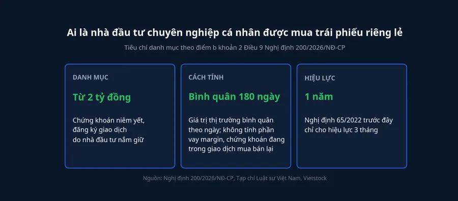 Tiêu chí nhà đầu tư chuyên nghiệp là cá nhân