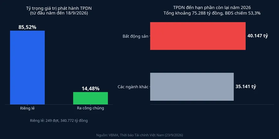 Tỷ trọng phát hành riêng lẻ và lượng trái phiếu đến hạn cuối năm 2026