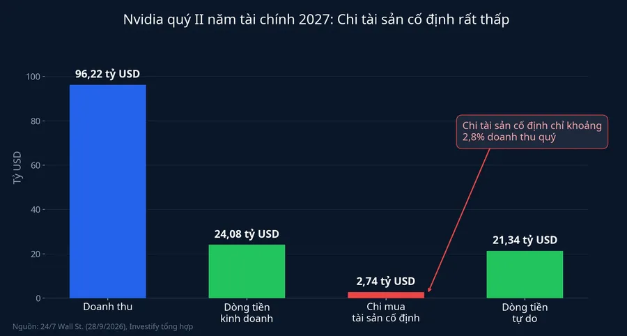Doanh thu, dòng tiền kinh doanh, chi tài sản cố định và dòng tiền tự do của Nvidia quý II năm tài chính 2027