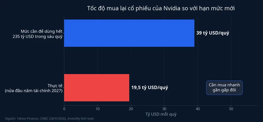 Tốc độ mua lại cổ phiếu thực tế của Nvidia so với mức cần để dùng hết 235 tỷ USD trong sáu quý