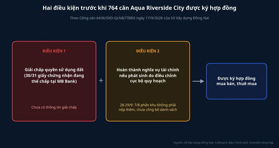 Hai điều kiện trước khi 764 căn Aqua Riverside City được ký hợp đồng