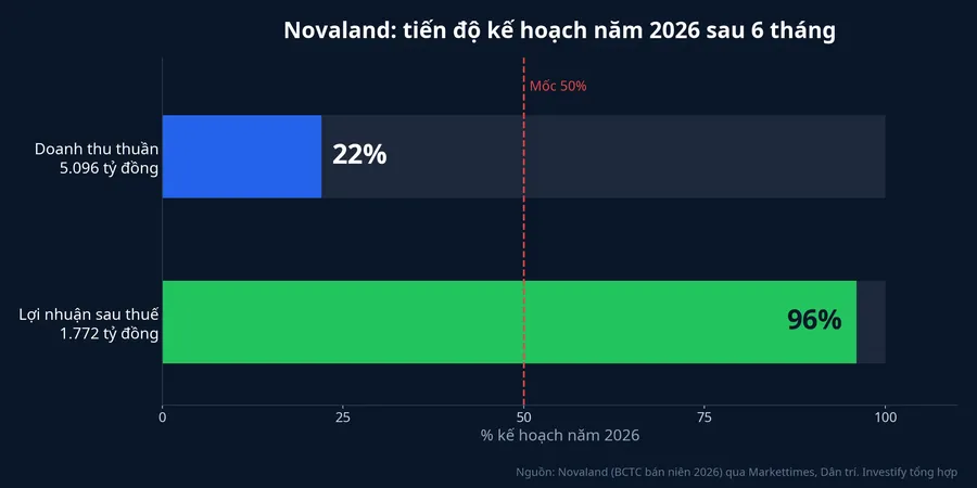Tiến độ kế hoạch năm 2026 của Novaland sau 6 tháng: doanh thu đạt 22%, lợi nhuận sau thuế đạt 96%