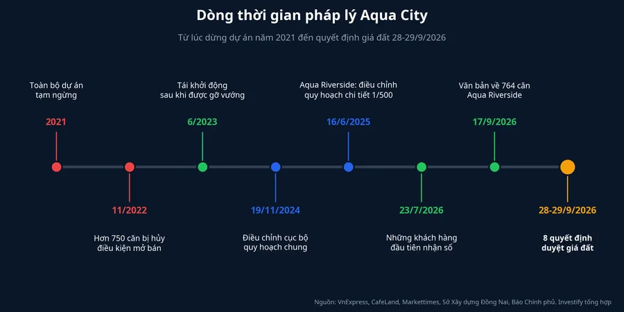 Dòng thời gian pháp lý Aqua City từ năm 2021 đến ngày 28-29/9/2026