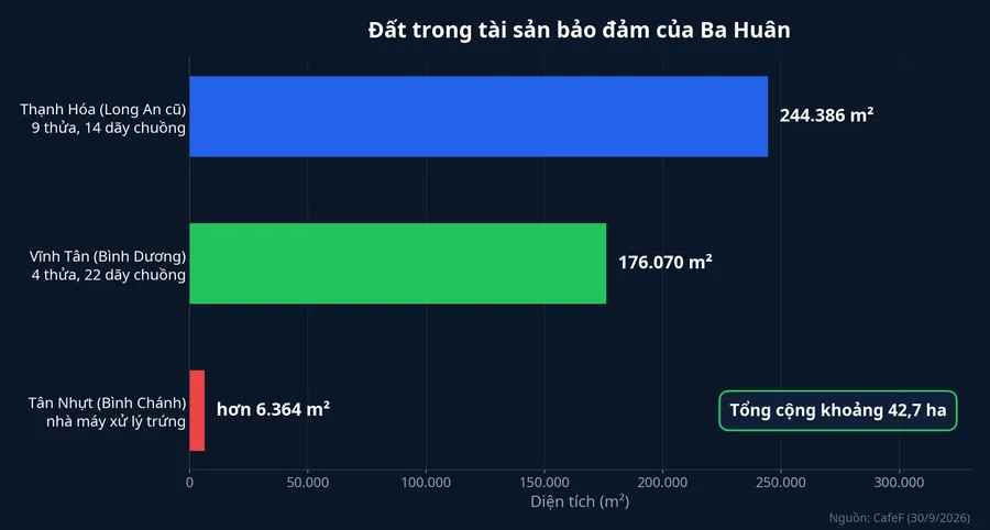 Diện tích đất trong tài sản bảo đảm của Ba Huân, tổng cộng khoảng 42,7 ha